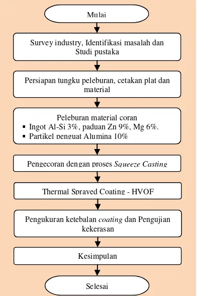 Gambar 1. Diagram alir penelitian. 