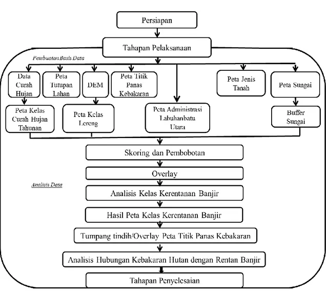 Gambar 2. Bagan Tahapan Penelitian 