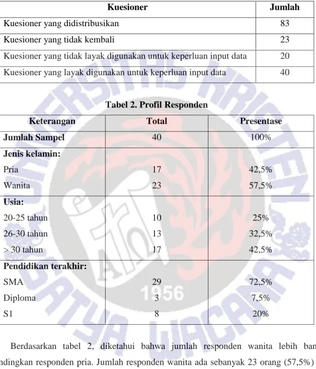 Tabel 2. Profil Responden 