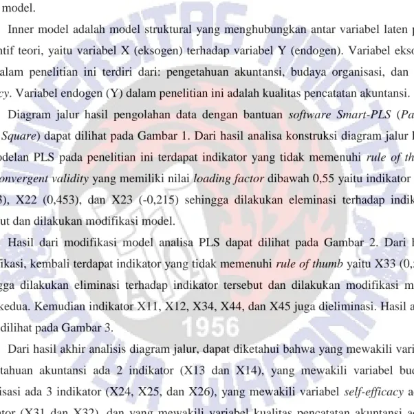 Diagram  jalur  hasil  pengolahan  data  dengan  bantuan  software  Smart-PLS  (Partial  Least Square) dapat dilihat pada Gambar 1