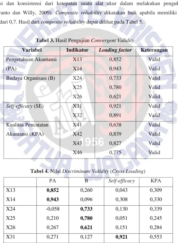 Tabel 3. Hasil Pengujian Convergent Validity 