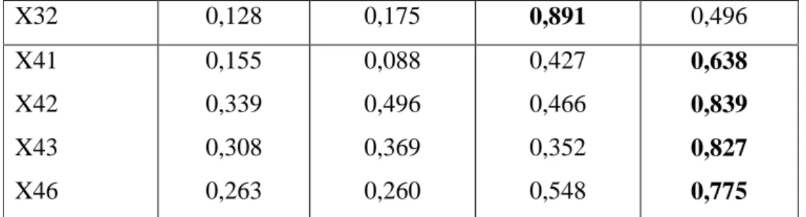 Tabel 5. Hasil Uji Discriminant Validity dan Composite Reliability  Variabel  AVE  Composite Reliability 