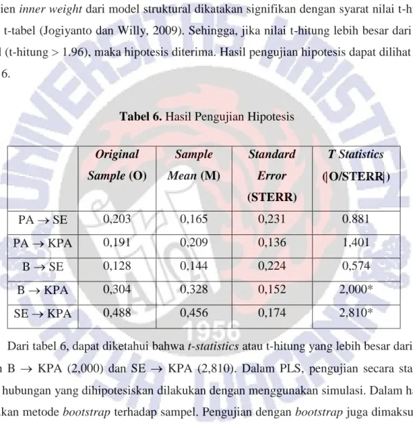 Tabel 6. Hasil Pengujian Hipotesis 