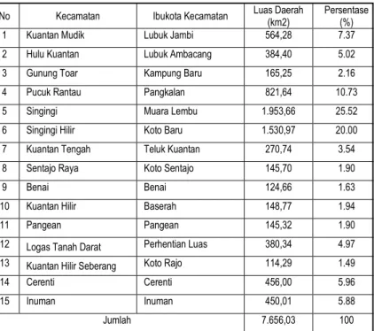 Tabel 3.1: Luas Kabupaten Kuantan Singingi Berdasarkan Kecamatan