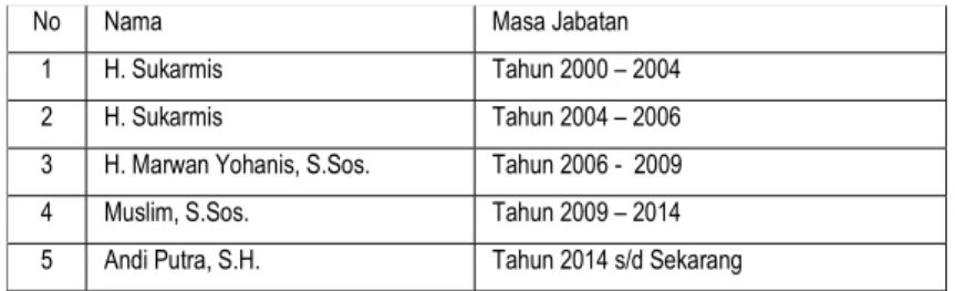 Tabel 3.4: Nama ketua DPRD di Kabupaten Kuantan Singingi