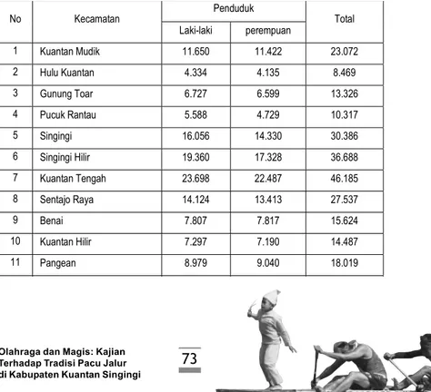 Tabel  3.5:  Jumlah  Penduduk  Kabupaten  Kuantan Singingi Berdasarkan Kecamatan