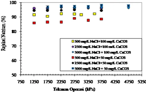 Gambar 10 Fluks Permeat untuk larutan campuran NaCl dan CaCO3 yang mengandung 50 mg/L CaCO3