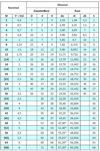 TABEL B-2: UKURAN METRIK BAUT 