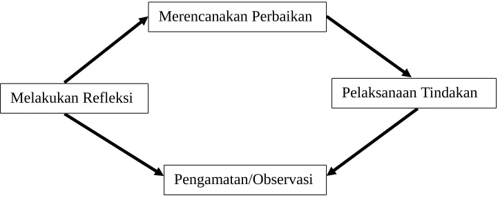 Gambar 3.1Langkah-langkah PTK