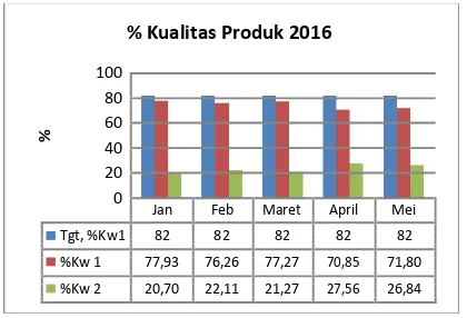 Gambar 1. Grafik Data Output produksi periode Januari – Mei 2016 