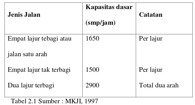 Tabel 2.1 Sumber : MKJI, 1997