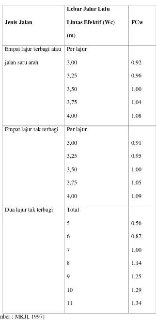 Tabel 2.2 Faktor Penyesuaian Kapasitas Akibat Lebar Jalur Lalu Lintas (FCw)