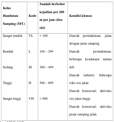 Tabel 2.5 Tabel Hambatan Samping Untuk Jalan Perkotaan