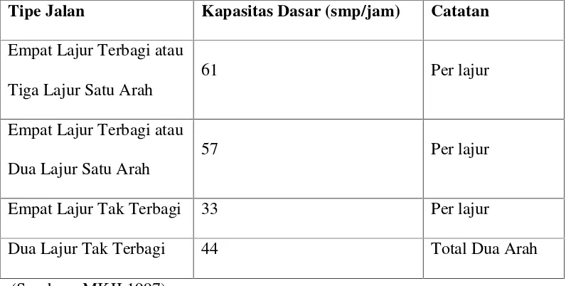 Tabel 2.9 Kecepatan Arus Bebas Dasar (Fvo)