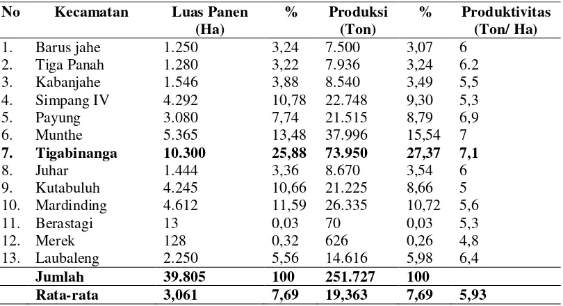 Tabel 1. Luas Panen, Produksi, dan Produktivitas Jagung Per Kecamatan di 