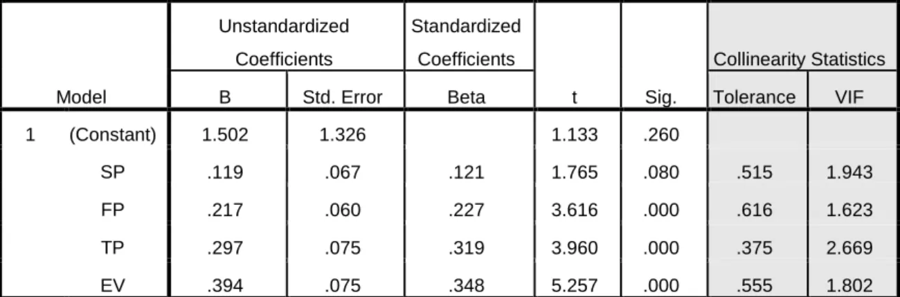 Tabel 2. Hasil Uji Multikolinearitas 