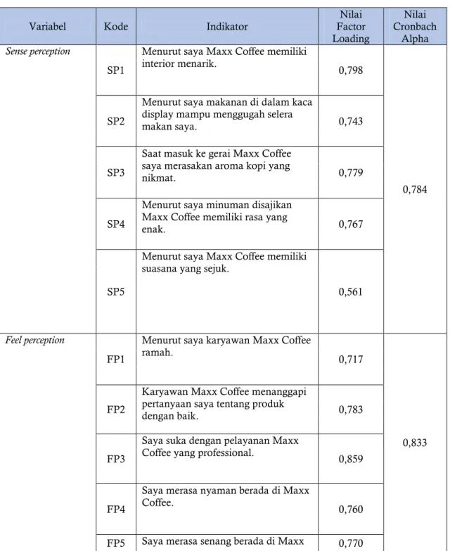 Tabel 1. Hasil Uji Validitas dan Reliabilitas 