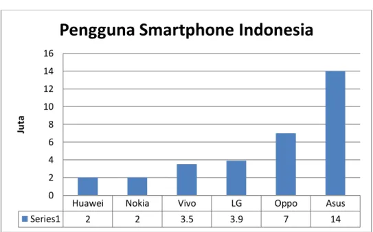 Gambar 1.1. Pengguna Smartphone di Indonesia 