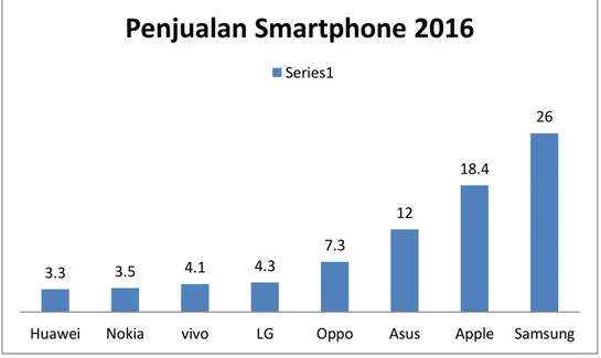 Gambar 1.2. Penjualan Smartphone di Indonesia 