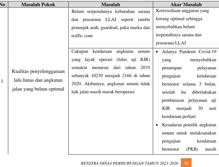 Tabel 3.1 Pemetaan Permasalahan Pelayanan Dinas Perhubungan 