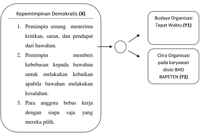 Gambar 1. 1KerangkaPemikiran Kepemimpinan Demokratis (X) 