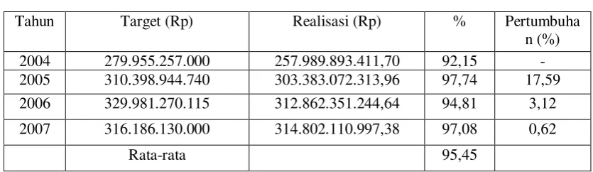 Tabel 4.1 Target dan Realisasi PAD Kota Medan 