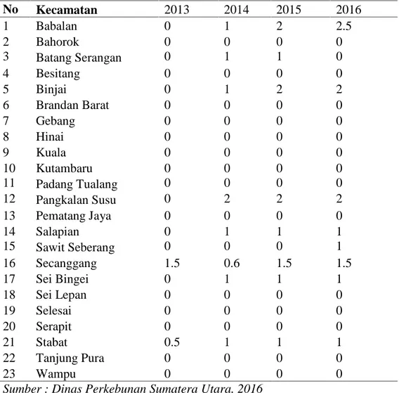 Tabel 1. Produksi Lada per Kecamatan di Kabupaten Langkat (ton)
