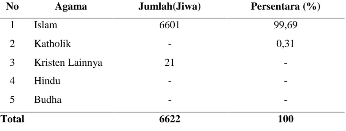 Tabel  3.  Distribusi  penduduk  menurut  agama  yang  dianut  di  Desa  Perdamaian Tahun 2019
