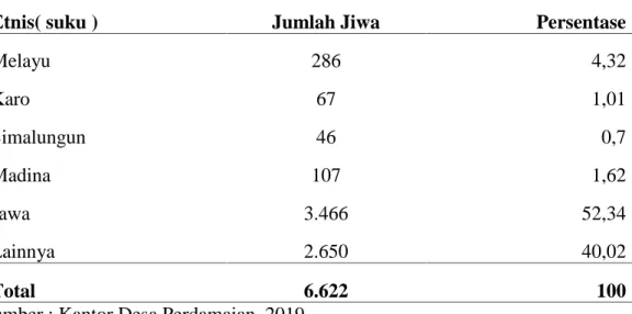 Tabel 4. Distribusi penduduk menurut etnis yang di Desa Perdamaian Tahun 2019