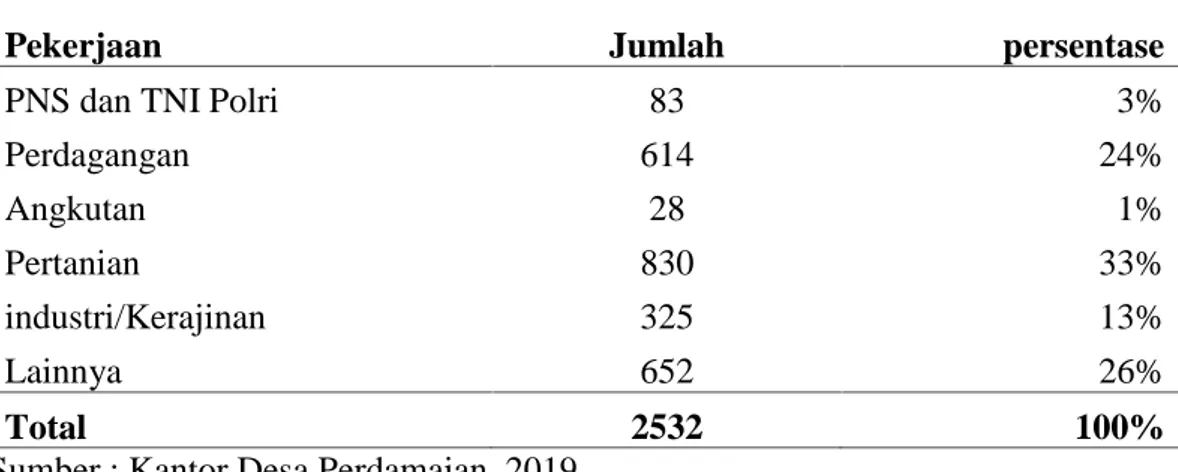 Tabel 5. Distribusi penduduk menurut mata pencarian di Desan Perdamaian tahun, 2019