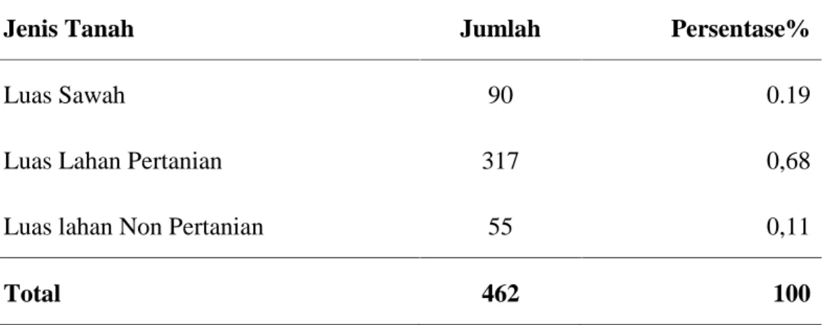 Tabel 6. Luas lahan Desa Perdamaian, Kecamatan binjai, 2019