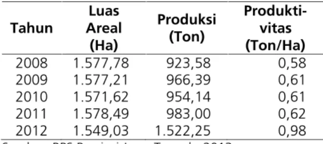Tabel  1.  Luas  Areal,  Produksi,  dan  Produktivitas Perkebunan  Rakyat  Komoditas      Lada  di Provinsi Jawa Tengah Tahun 2008-2012