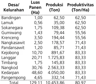 Tabel  2  menunjukkan  bahwa  keseluruhan desa  di  Kecamatan  Kejobong  memiliki  lahan  untuk memproduksi  komoditas  lada
