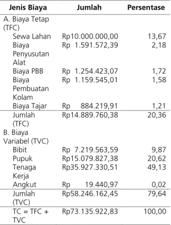Tabel 8. Total Biaya Rata-Rata Per Hektar Usahatani Lada Putih di Desa Kedarpan