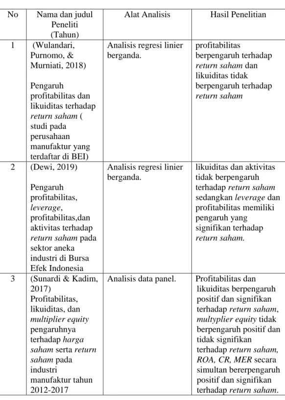 Tabel 2.1  penelitian Terdahulu 