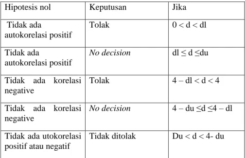 Tabel 3.4  Uji Autokorelasi 