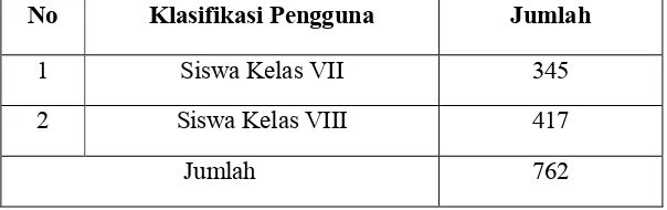 Tabel. 3.1 Anggota Perpustakaan SMP Negeri 3 Medan Tahun 2014