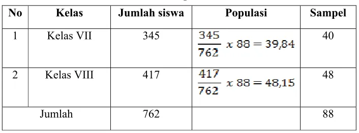 Tabel 3.2 Penentuan Sampel Berdasarkan Strata