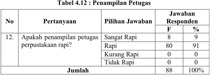 Tabel 4.11 : Keramahan Petugas