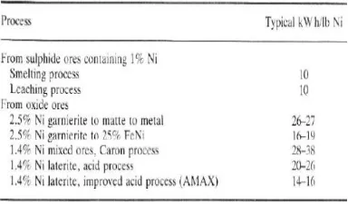 Tabel 2 merupakan perbandingan penggunaan energi masing masing proses. Berdasarkan table tersebut dapat diketahui bahwa pembuatan feronikel dengan RKEF mempunyai tingkat kebutuhan anergi paling rendah