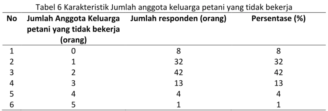 Tabel 6 Karakteristik Jumlah anggota keluarga petani yang tidak bekerja 