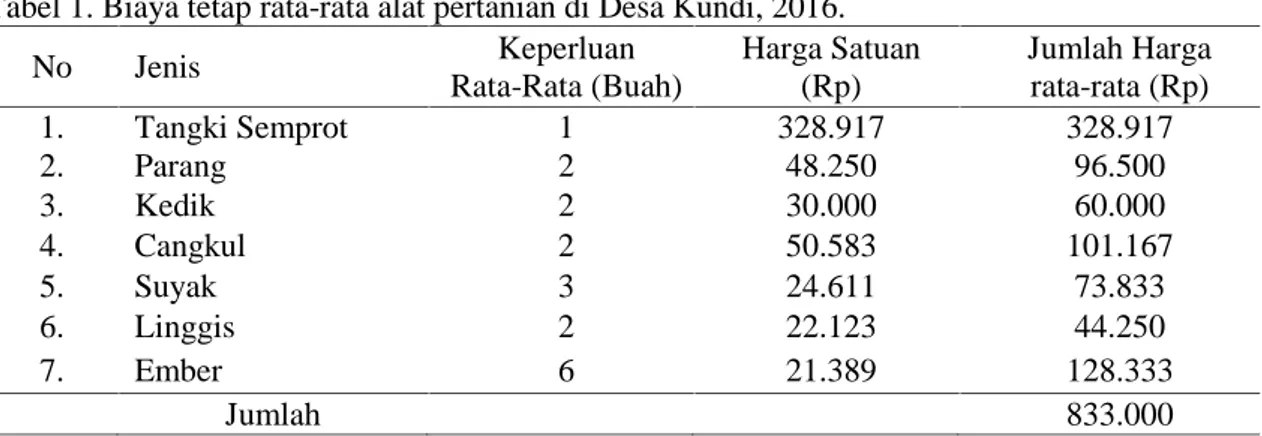 Tabel 2.Biaya tetap rata-rata penyusutan alat di Desa Kundi, 2016