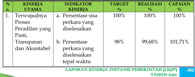 Tabel 6. Pengukuran Kinerja Pengadilan Agama Banggai Tahun 2020 