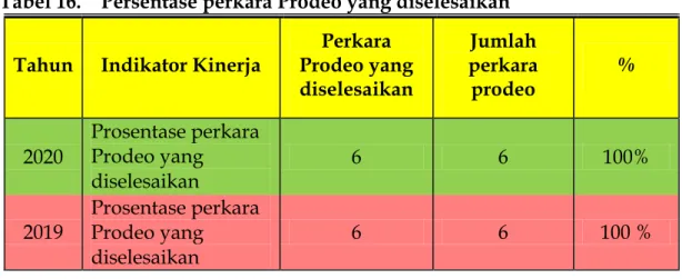 Tabel 17.   Persentase  Perkara  yang  diselesaikan  di  luar  Gedung  Pengadilan 