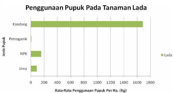 Gambar 2. Rata-rata penggunaan pupuk pada tanaman lada per hektar