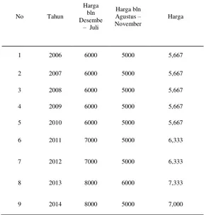 Tabel  11  .  Data  harga  jambu  biji   per Kg Tahun 2006-2014 (Rp)  No  Tahun  Harga bln  Desembe  –  Juli  Harga bln  Agustus –  November  Harga  1  2006  6000  5000  5,667  2  2007  6000  5000  5,667  3  2008  6000  5000  5,667  4  2009  6000  5000  5,