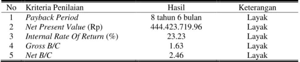 Tabel 8.  Analisis Sensitivitas Usahatani Kelapa Kopyor 