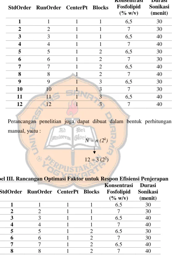 Tabel II. Rancangan Optimasi Faktor untuk Respon Ukuran Partikel  StdOrder  RunOrder  CenterPt  Blocks 