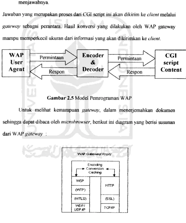 Gambar 2.5 Model Pemrograman WAP