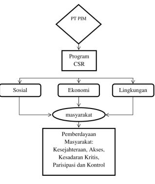 Gambar 2.3 Model Teori